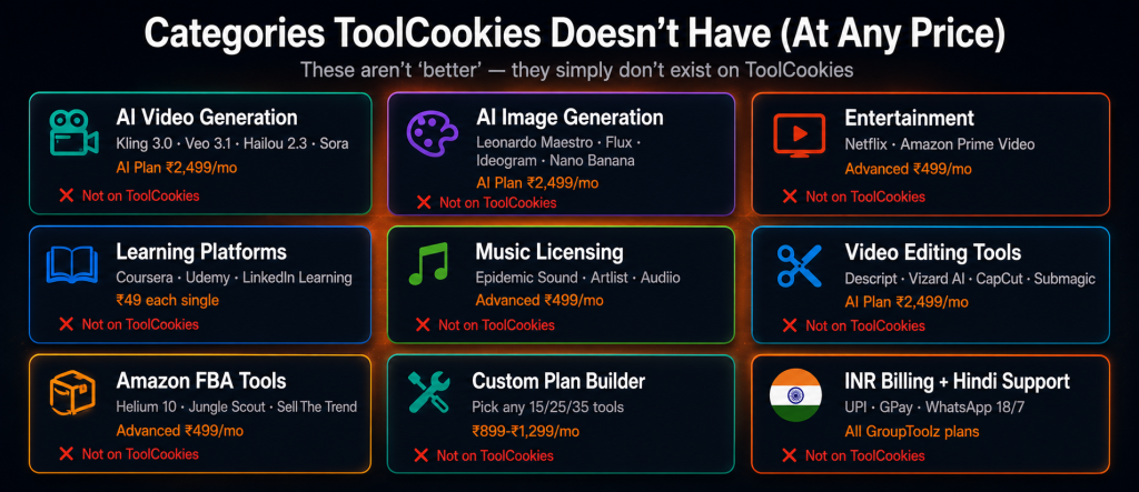 9 categories available on GroupToolz but not on ToolCookies at any price including AI video generation Kling and Veo 3 AI image generation Leonardo and Flux Netflix entertainment Coursera learning Epidemic Sound music licensing video editing tools Amazon FBA tools custom plan builder and INR UPI billing