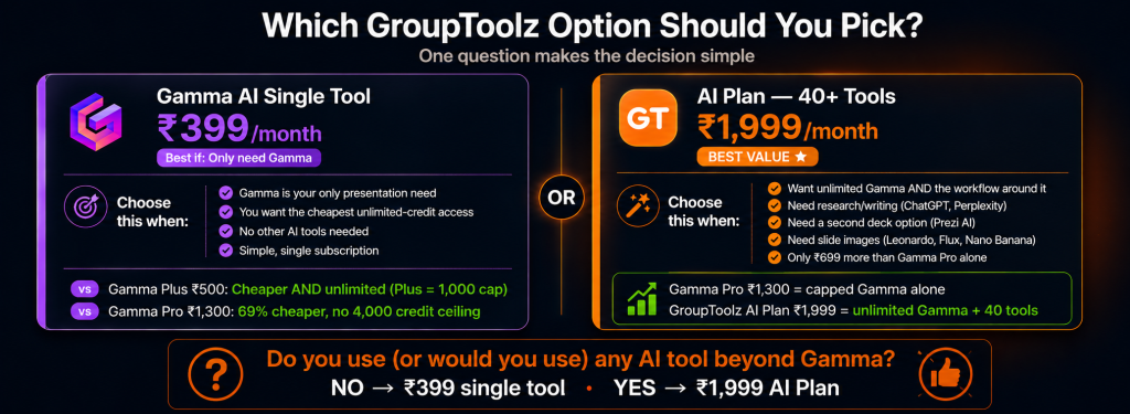 GroupToolz Gamma AI decision guide showing single tool at Rs 399 for users who only need unlimited Gamma versus AI Plan at Rs 1999 for users who also need ChatGPT Perplexity Prezi AI Leonardo AI and 37 more tools for only Rs 699 more than Gamma Pro alone
