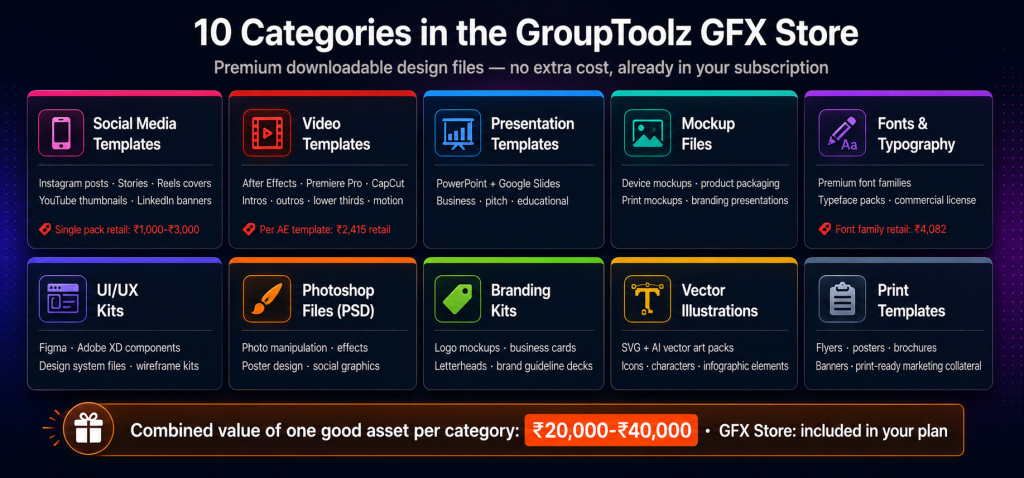 GroupToolz GFX Store 10 categories showing social media templates video templates for After Effects presentation templates mockup files premium fonts UI UX kits PSD Photoshop files branding kits vector illustrations and print templates all included in subscription