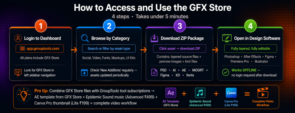 How to access GroupToolz GFX Store in 4 steps: login to dashboard at app.grouptoolz.com, browse by category or search, download ZIP package with layered source files, and open in Photoshop After Effects Figma or Premiere Pro with files working offline after download