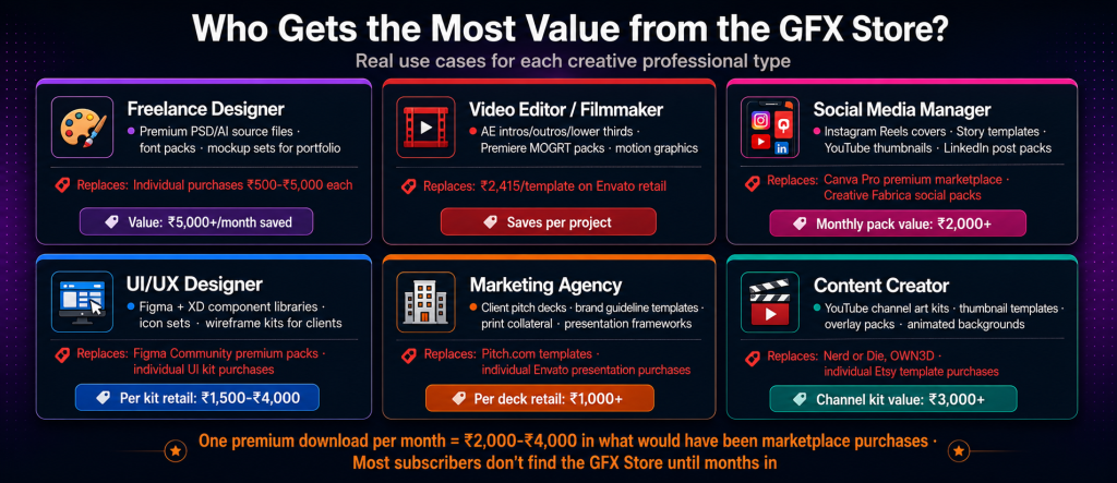 GroupToolz GFX Store value by user type showing freelance graphic designers saving Rs 5000 plus per month video editors saving per After Effects template social media managers getting monthly template packs UI UX designers getting Figma kits marketing agencies getting pitch deck templates and content creators getting YouTube channel art
