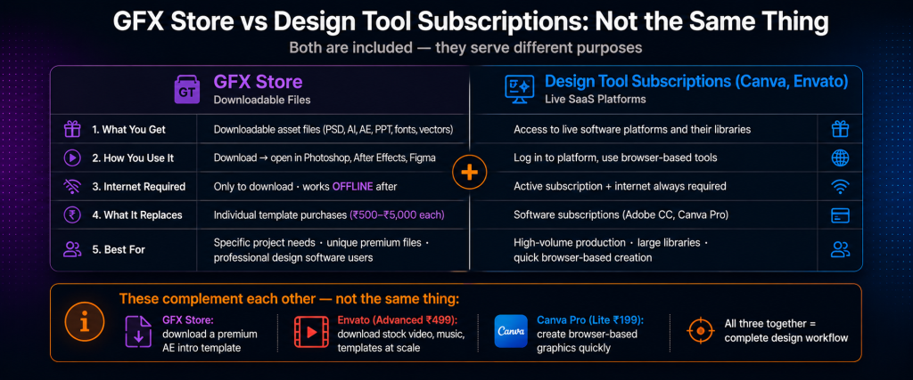 GroupToolz GFX Store 10 categories showing social media templates video templates for After Effects presentation templates mockup files premium fonts UI UX kits PSD Photoshop files branding kits vector illustrations and print templates all included in subscription