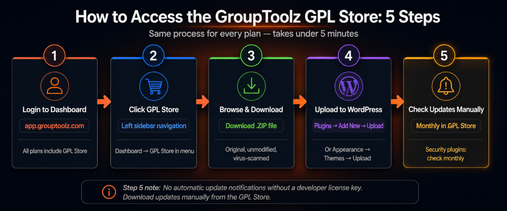 How to access GroupToolz GPL Store in 5 steps: login to dashboard, click GPL Store in sidebar, browse and download ZIP file, upload to WordPress plugins, then check for updates manually in the GPL Store each month