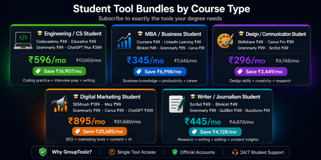 GroupToolz student tool bundles by course type showing Engineering CS student tools at Rs 596 per month MBA Business at Rs 345 Design at Rs 296 Digital Marketing at Rs 895 and Writing Journalism at Rs 445 all saving thousands compared to retail prices
