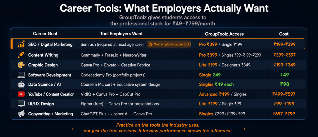 Career tools employers want showing SEMrush for digital marketing Grammarly and Frase.io for content writing Canva Pro for design Codecademy at Rs 49 for software development Coursera for data science and VidIQ for YouTube creation all available on GroupToolz from Rs 49 to Rs 799 per month