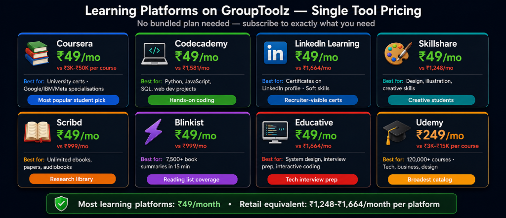 GroupToolz student learning platforms showing Coursera Codecademy LinkedIn Learning Skillshare Scribd Blinkist Educative all at Rs 49 per month and Udemy at Rs 249 per month versus retail prices of Rs 999 to Rs 1664 per month each