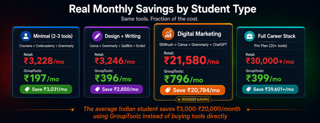 Student monthly savings comparison showing minimal stack saving Rs 3031 per month design and writing saving Rs 2850 digital marketing saving Rs 20784 and full career stack saving Rs 29601 per month by using GroupToolz instead of retail subscriptions