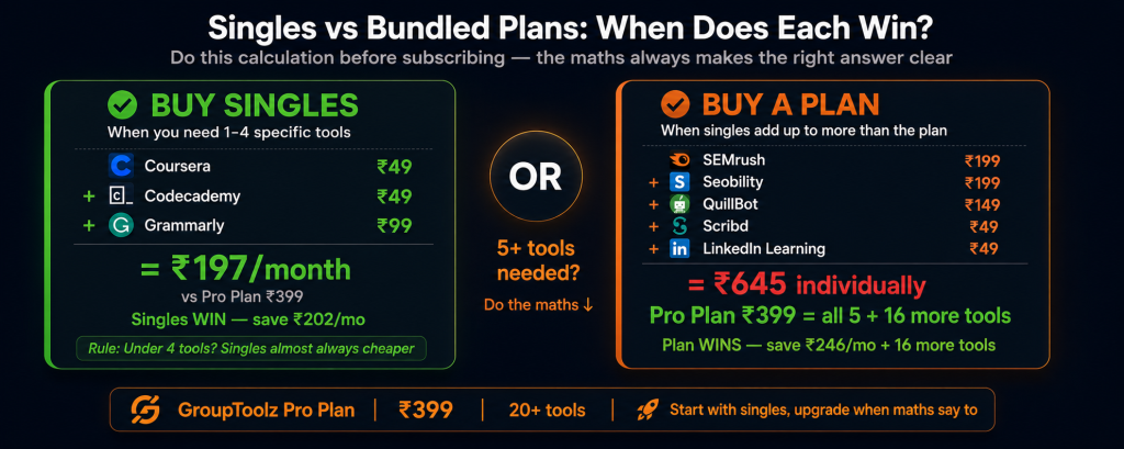 GroupToolz singles versus plan decision guide showing when to buy individual tools at Rs 197 for 3 tools versus upgrading to Pro Plan at Rs 399 which beats buying 5 individual tools costing Rs 645 separately and includes 16 more tools
