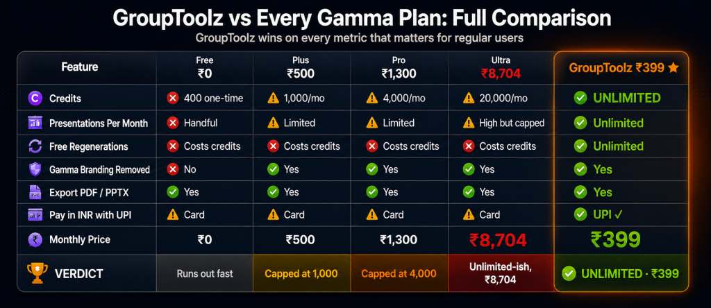 GroupToolz versus all Gamma AI plans full comparison showing GroupToolz at Rs 399 providing unlimited credits unlimited presentations unlimited regenerations and UPI billing while Gamma Free caps at 400 one-time credits Plus at 1000 Pro at 4000 and Ultra at 20000 for Rs 8704
