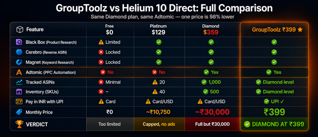 GroupToolz versus Helium 10 direct full comparison showing GroupToolz at Rs 399 providing full Diamond level access including Adtomic PPC automation 1000 ASINs and 500 SKUs with UPI billing while Helium 10 Platinum at 129 dollars locks out Adtomic and Diamond direct costs 359 dollars approximately Rs 30000