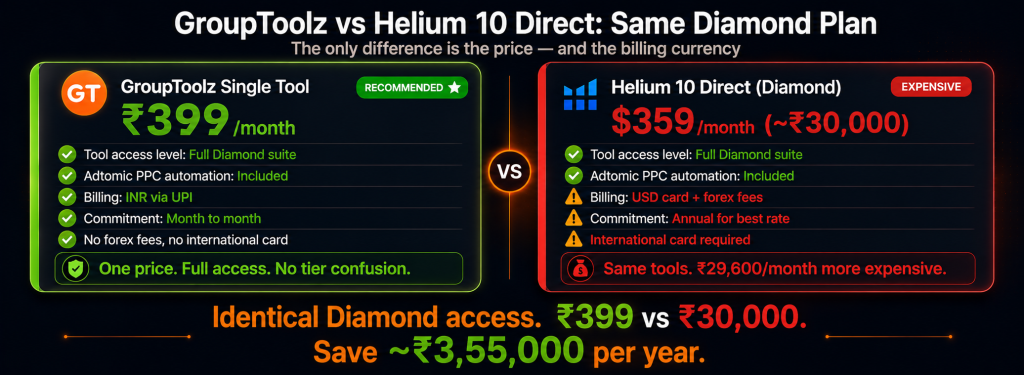GroupToolz versus Helium 10 direct showing identical Diamond plan access including full Adtomic PPC automation with GroupToolz at Rs 399 per month via UPI versus Helium 10 direct at 359 dollars approximately Rs 30000 per month with USD billing and annual lock-in saving approximately Rs 355000 per year
helium 10 diamond cheap