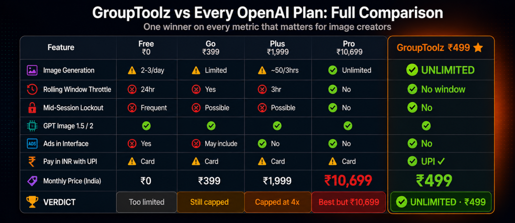 GroupToolz versus all OpenAI ChatGPT plans full comparison showing GroupToolz at Rs 499 providing unlimited images no rolling window no mid-session lockout no ads and UPI billing while OpenAI Plus at Rs 1999 caps at 50 images per 3 hours and Pro unlimited costs Rs 10699