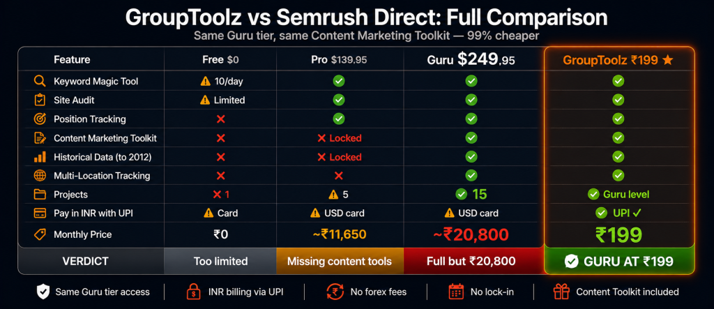 GroupToolz versus Semrush direct full comparison showing GroupToolz at Rs 199 providing full Guru level access including Content Marketing Toolkit historical data and 15 projects with UPI billing while Semrush Pro at 139.95 dollars locks out the content toolkit and Guru direct costs 249.95 dollars approximately Rs 20800