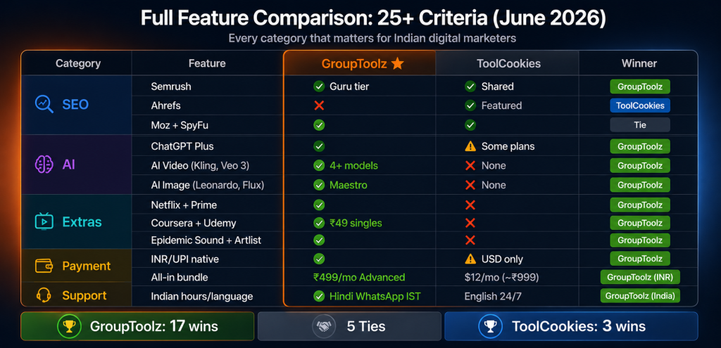 GroupToolz vs ToolCookies full feature comparison across 25 criteria showing GroupToolz winning on Semrush Guru AI video AI image Netflix Coursera Epidemic Sound INR billing and Hindi WhatsApp support while ToolCookies wins on Ahrefs access