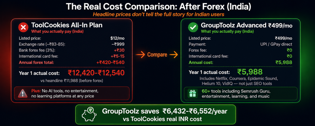 Real cost comparison for Indian users showing ToolCookies actual annual cost of Rs 12420-12540 after forex fees versus GroupToolz Advanced at Rs 5988 with zero forex fees via UPI saving Rs 6432-6552 per year while getting more tool categories