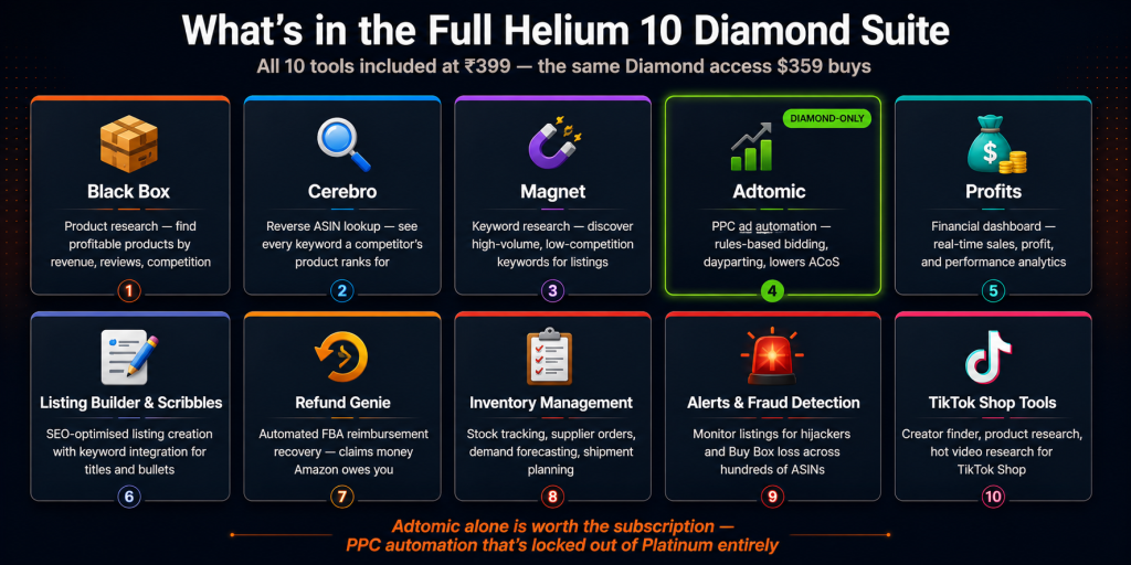 Helium 10 Diamond suite 10 tools included on GroupToolz showing Black Box product research Cerebro reverse ASIN lookup Magnet keyword research Adtomic Diamond-only PPC automation Profits dashboard Listing Builder Refund Genie Inventory Management Alerts and TikTok Shop tools all at Rs 399 per month
helium 10 group buy
