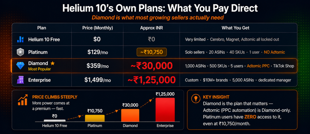Helium 10 plans comparison showing Free at Rs 0 with locked tools Platinum at Rs 10750 per month with no Adtomic Diamond at Rs 30000 per month with full Adtomic PPC automation and 1000 ASINs and Enterprise at Rs 125000 for brands over 10 million dollars