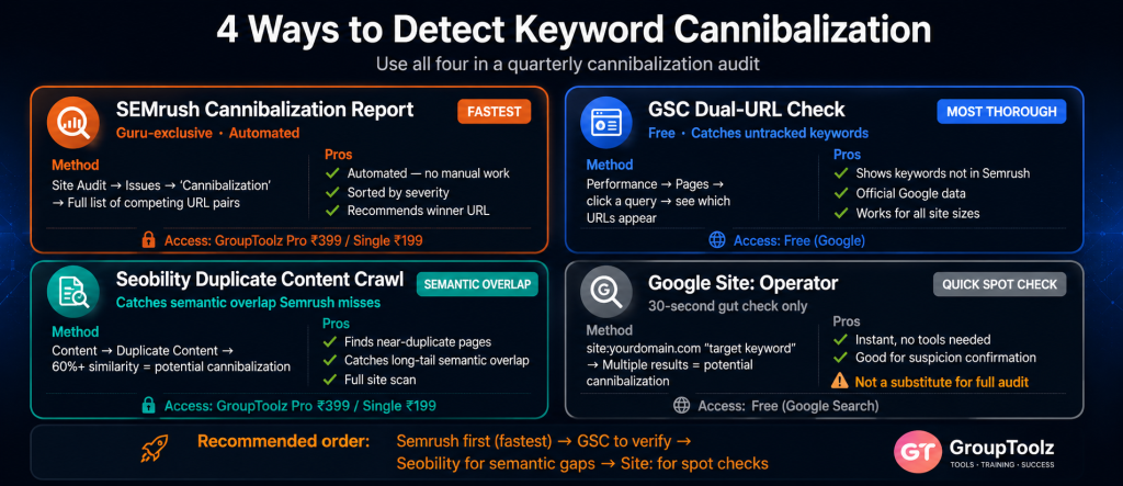 4 warning signs of keyword cannibalization showing ranking fluctuation between pages two URLs in Google Search Console for same query high impressions with dropping CTR and unexplained traffic drops with diagnostic tools SEMrush and GSC for each symptom
