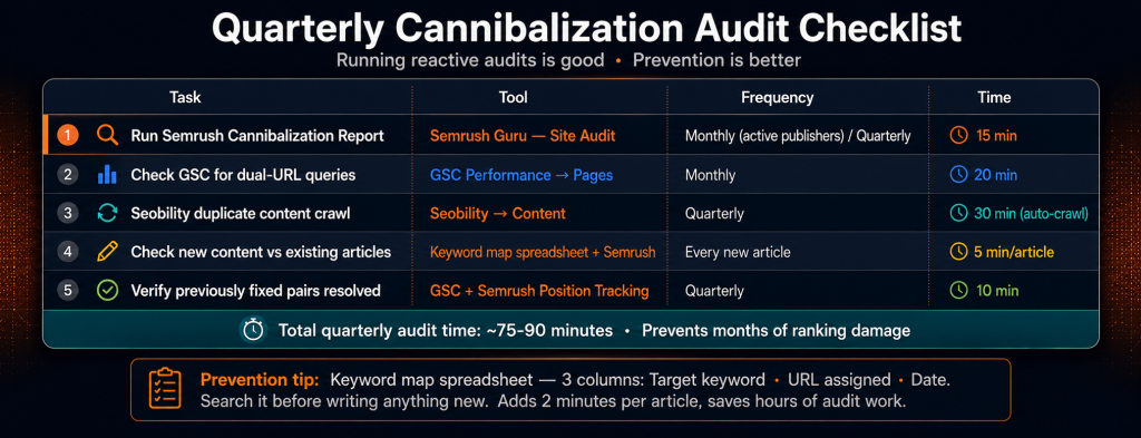 Quarterly keyword cannibalization audit checklist showing 5 tasks including monthly SEMrush Cannibalization Report monthly GSC dual URL check quarterly Seobility duplicate content crawl pre-publish keyword map check and verification of previously fixed pairs totaling 75-90 minutes per quarter