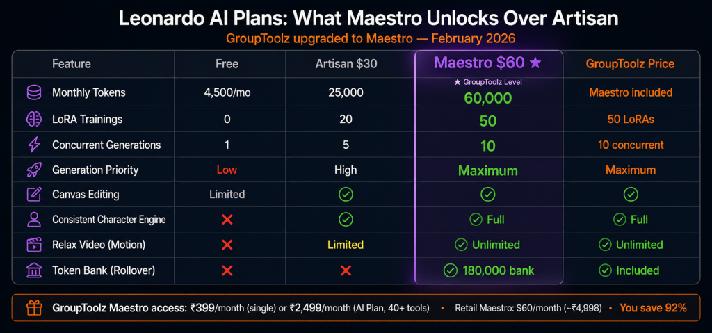 Leonardo AI tier comparison table showing Maestro plan with 60000 tokens 50 LoRA trainings 10 concurrent generations unlimited Motion video and 180000 token bank versus Artisan's 25000 tokens and 20 LoRAs available on GroupToolz at Rs 399 per month
