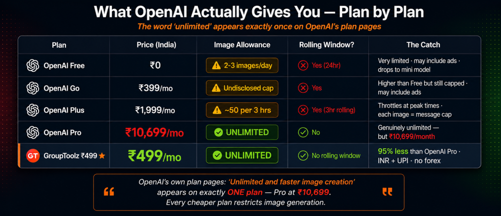 OpenAI ChatGPT image generation limits across all plans showing Free at 2-3 images per day Go at undisclosed cap Plus at 50 per 3 hour rolling window Pro at unlimited for Rs 10699 and GroupToolz at unlimited for Rs 499 with no rolling window and INR UPI billing