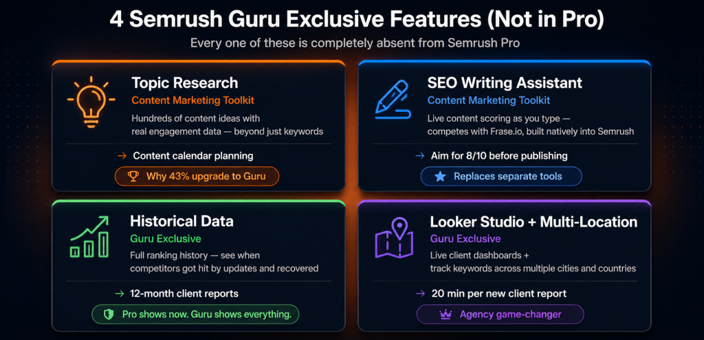 Semrush Guru 4 exclusive features not in Pro showing Topic Research and SEO Writing Assistant from Content Marketing Toolkit plus Historical Data for 12 month ranking history and Looker Studio with Multi-Location tracking