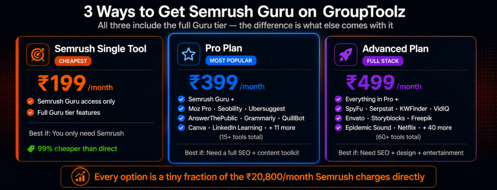 Three ways to get Semrush Guru on GroupToolz showing single tool at Rs 199 for Semrush only Pro Plan at Rs 399 with 15 plus tools including Moz Pro and Grammarly and Advanced Plan at Rs 499 with 60 plus tools including SpyFu Envato and Epidemic Sound all including full Semrush Guru tier