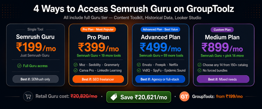 Four ways to access Semrush Guru on GroupToolz showing single tool at Rs 199 Pro plan at Rs 399 with 20 plus tools Advanced plan at Rs 499 with 60 plus tools and custom Medium plan at Rs 899 all including full Guru tier features