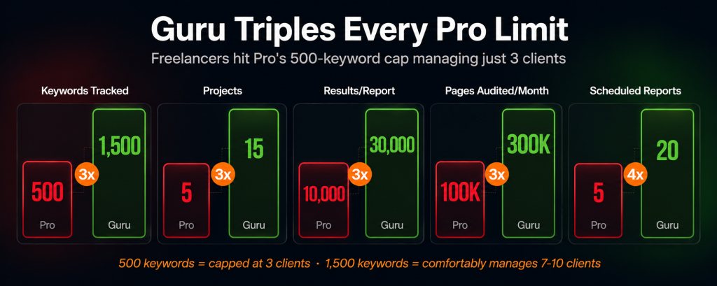 Semrush Guru versus Pro usage limits comparison showing Guru triples every limit with 1500 keywords versus 500 15 projects versus 5 300000 pages audited versus 100000 and 20 scheduled reports versus 5