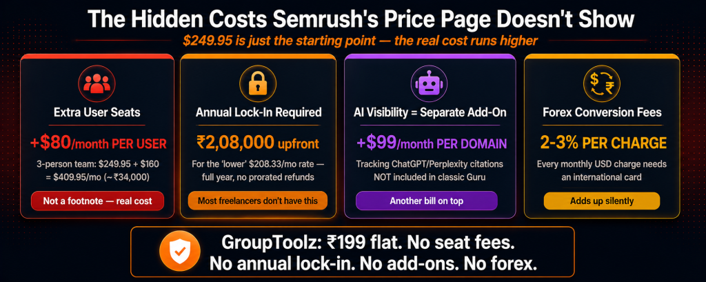 Semrush hidden costs not shown on the price page including extra user seats at 80 dollars per month each annual lock-in requiring Rs 208000 upfront AI Visibility as a separate 99 dollar per month add-on and forex conversion fees on every charge versus GroupToolz flat Rs 199 with no extra costs