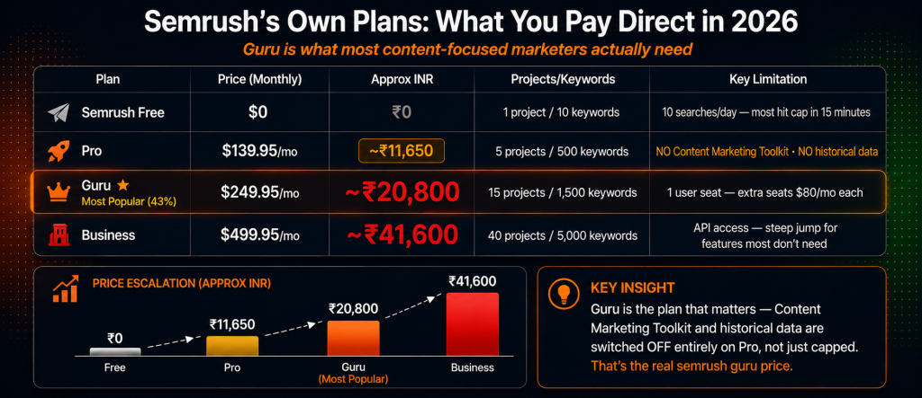 Semrush plans comparison showing Free at Rs 0 with 10 searches per day Pro at Rs 11650 per month with no Content Marketing Toolkit Guru at Rs 20800 per month with full content toolkit and historical data and Business at Rs 41600 per month with API access