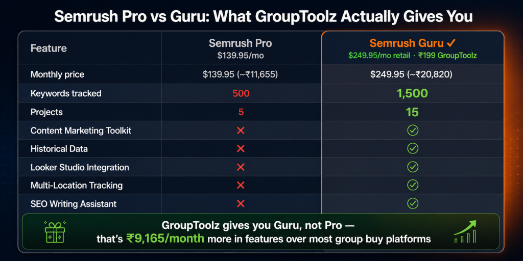 Semrush Pro vs Guru comparison table showing Guru includes Content Marketing Toolkit historical data Looker Studio multi-location tracking and 1500 keywords versus Pro's 500 keywords and missing features all available on GroupToolz
