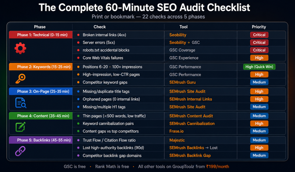 Complete SEO audit checklist reference card showing 22 checks across 5 phases with technical checks using Seobility and GSC keyword performance using SEMrush on-page issues content quality with Frase.io and backlinks with Majestic all with priority ratings from Critical to Medium
