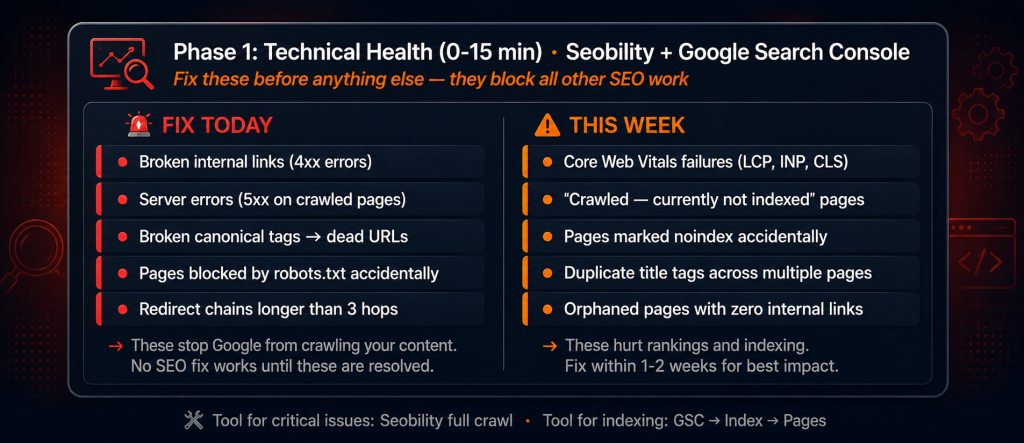 SEO audit Phase 1 technical checklist showing critical fix today issues including broken links server errors robots.txt blocks and redirect chains versus important this week issues including Core Web Vitals failures crawled not indexed pages and orphaned pages
