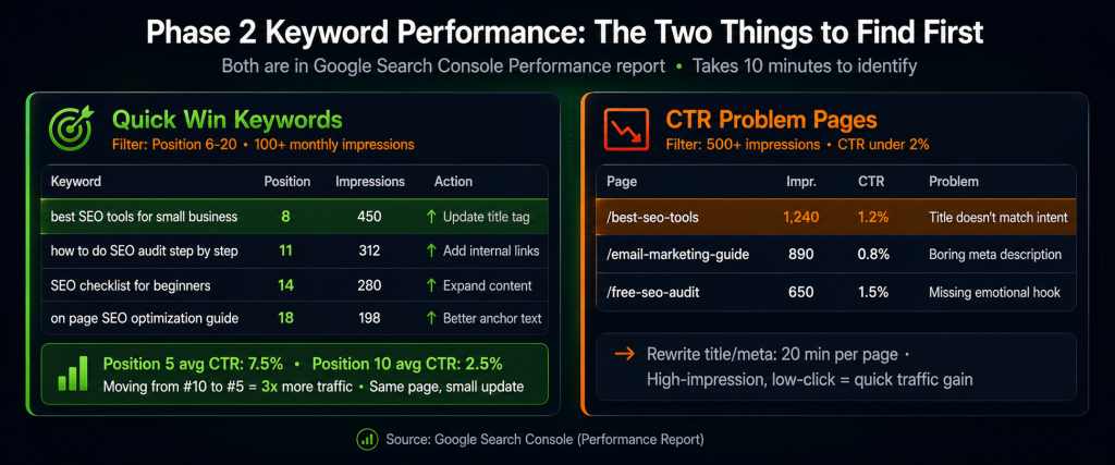 SEO audit Phase 2 keyword performance showing quick win keywords at positions 6-20 with 100 plus impressions that can triple traffic with small updates versus CTR problem pages with 500 plus impressions and under 2 percent click through rate needing title and meta description rewrites