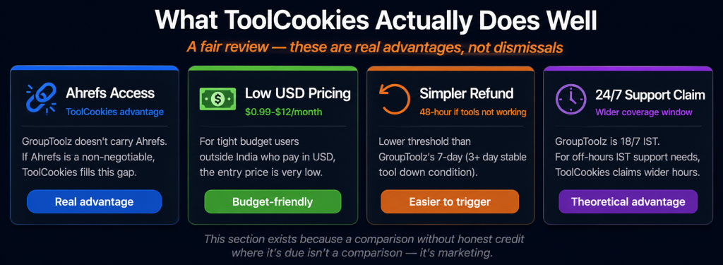 Honest ToolCookies review showing 4 genuine advantages: Ahrefs access that GroupToolz does not carry, low USD pricing from 99 cents, simpler 48-hour refund policy, and 24/7 support claim covering hours outside IST business hours

