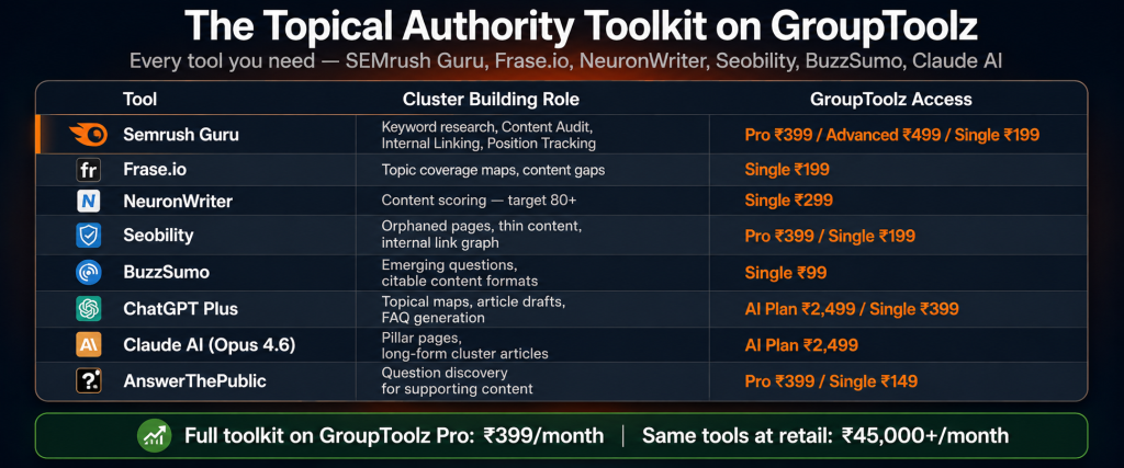 Topical authority SEO toolkit on GroupToolz showing 8 tools including Semrush Guru Frase.io NeuronWriter Seobility BuzzSumo ChatGPT Plus Claude AI and AnswerThePublic with pricing from Rs 99 to Rs 499 per month versus Rs 45000 plus at retail