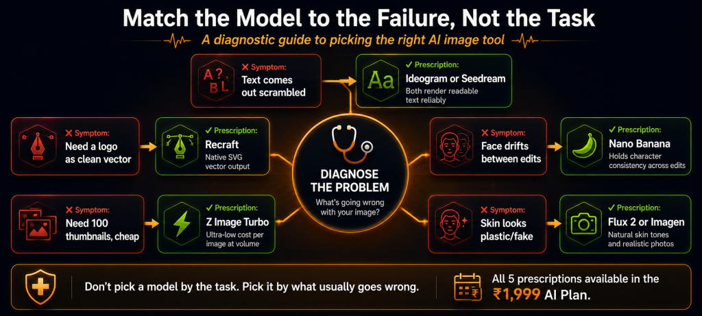Diagnostic flowchart for matching AI image tools to common problems showing scrambled text fixed by Ideogram or Seedream face drift fixed by Nano Banana plastic looking skin fixed by Flux 2 or Imagen need for cheap volume thumbnails fixed by Z Image Turbo and need for vector logos fixed by Recraft all available in GroupToolz AI Plan

