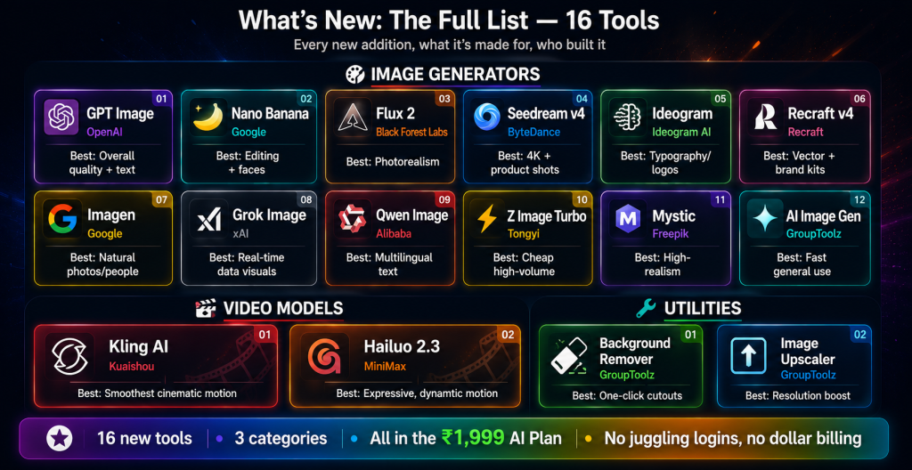 Full showcase of 16 new AI tools added to GroupToolz AI Plan organized into image generators including GPT Image Nano Banana Flux 2 Seedream Ideogram and Recraft video models Kling AI and Hailuo 2.3 and utilities Background Remover and Image Upscaler each shown with their maker and best use case