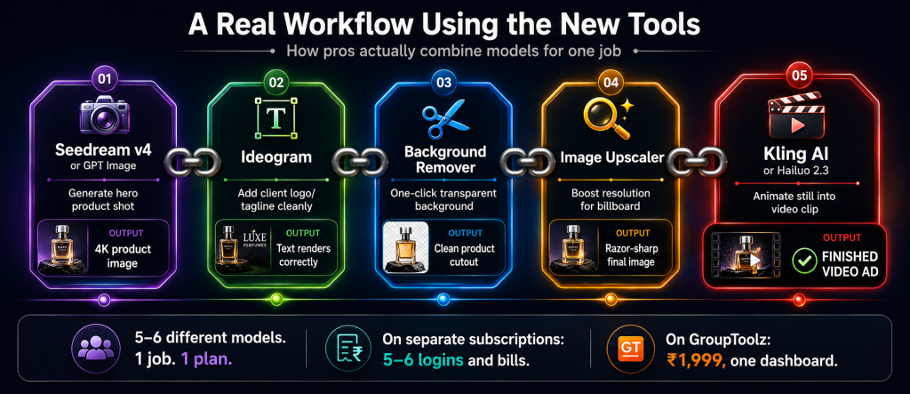 Real AI workflow chain showing 5 linked steps using Seedream v4 for hero product shot Ideogram for adding text and logos Background Remover for clean cutouts Image Upscaler for sharpening and Kling AI for animating into final video ad all combined in one GroupToolz AI Plan at Rs 1999 per month