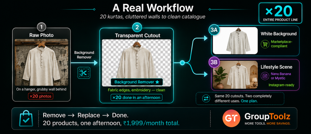 Background Remover real workflow showing 20 kurta product photos transformed from cluttered wall backgrounds into clean transparent cutouts using the Background Remover then split into marketplace white background versions and Instagram lifestyle scenes using Nano Banana or Mystic all completed in one afternoon within the GroupToolz AI Plan
