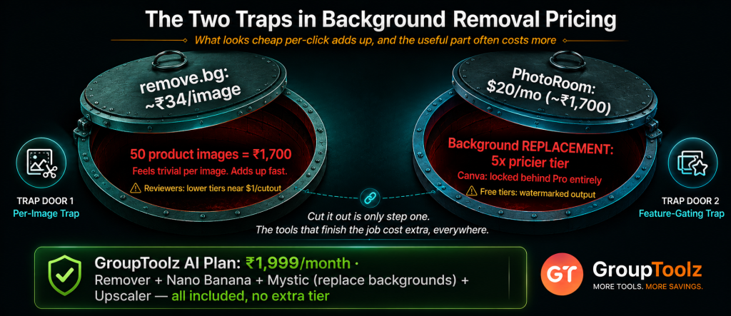 Background remover pricing traps revealed showing remove.bg per-image cost of Rs 34 adding up to Rs 1700 for 50 product images and PhotoRoom feature gating where background replacement costs 5 times more on a pricier tier versus GroupToolz AI Plan at Rs 1999 including the remover plus tools to finish the job