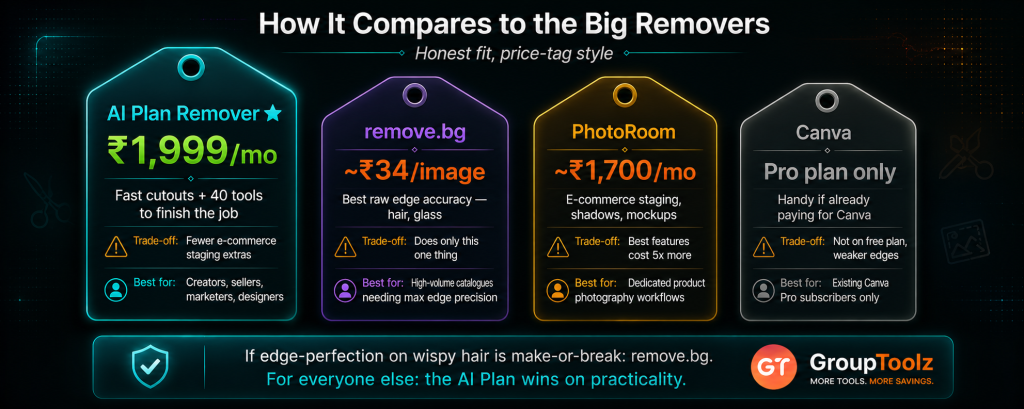Background Remover comparison shown as price tags with AI Plan remover best for most creators and sellers at Rs 1999 per month versus remove.bg for maximum edge accuracy at Rs 34 per image versus PhotoRoom for e-commerce staging at Rs 1700 per month versus Canva Pro for existing subscribers
