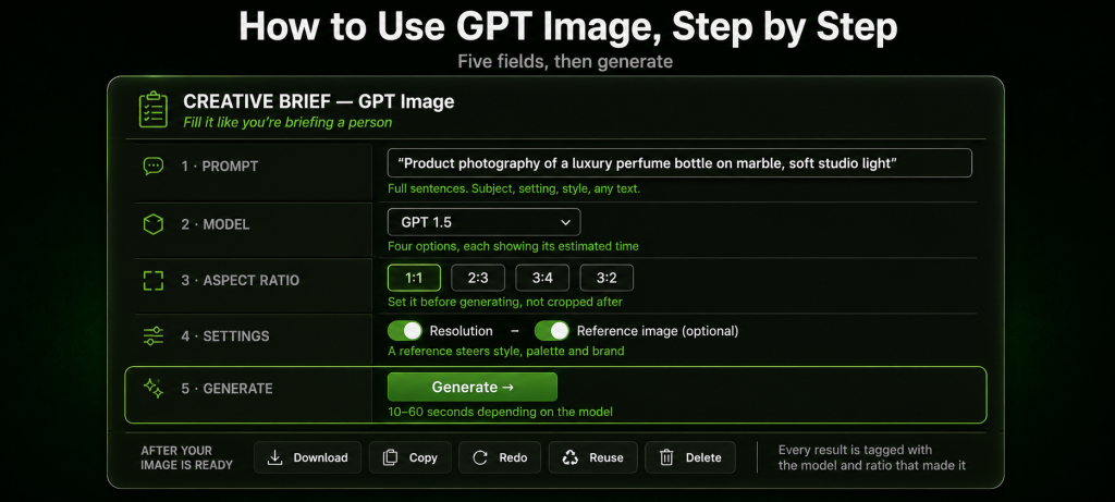 GPT Image five step tutorial laid out as a creative brief form with fields for writing a descriptive prompt in full sentences choosing one of four models setting aspect ratio from 1:1 2:3 3:4 or 3:2 opening settings for resolution and an optional reference image and generating in 10 to 60 seconds with download copy redo reuse and delete actions