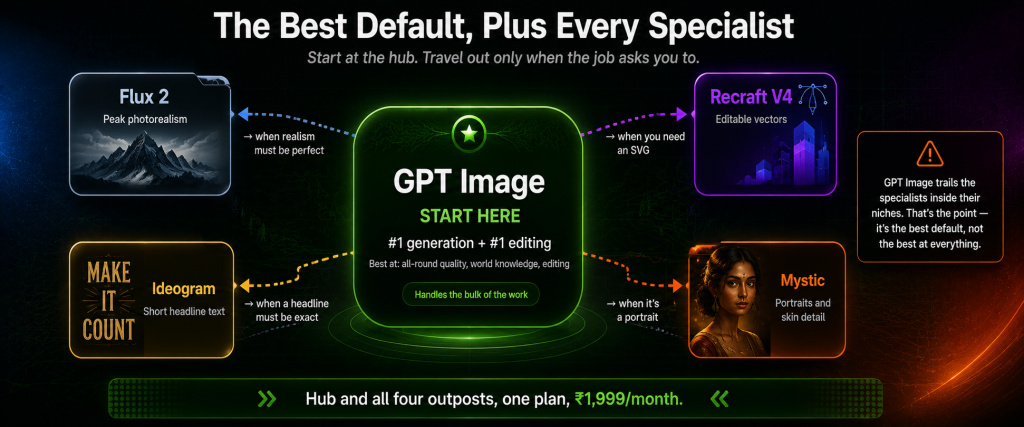 GPT Image shown as the central hub you start from ranked number one for generation and editing with four specialist outposts around it including Flux 2 for peak photorealism Recraft V4 for editable vectors Ideogram for exact headline text and Mystic for portraits each reached only when a job specifically calls for it all included in one AI Plan