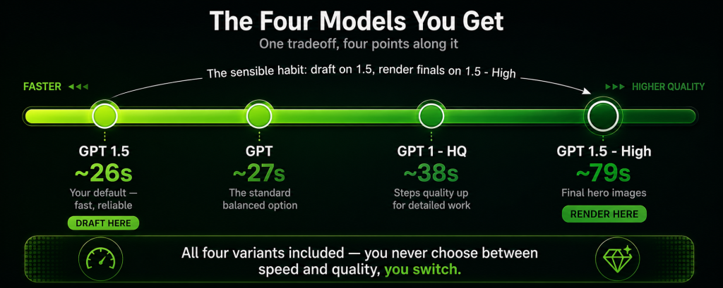 GPT Image four model variants plotted on a speed to quality slider with GPT 1.5 at around 26 seconds as the fast everyday default GPT at 27 seconds as the balanced standard GPT 1 HQ at 38 seconds for detailed work and GPT 1.5 High at 79 seconds for final hero images with the recommended habit of drafting on the fast model and rendering finals on the high quality one