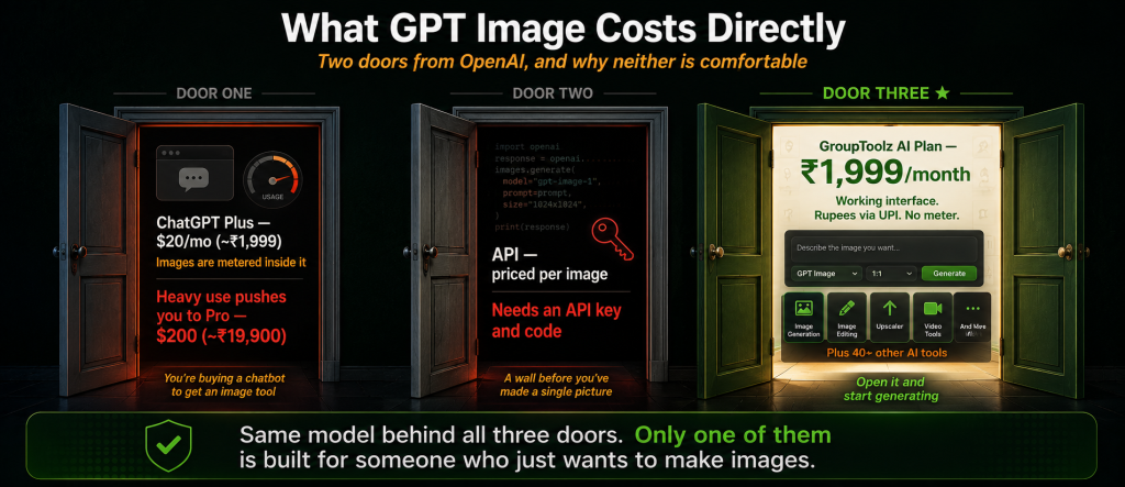 GPT Image pricing shown as three doorways with door one being a ChatGPT Plus subscription at Rs 1999 per month with metered images pushing heavy users to Pro at Rs 19900 door two being a metered API requiring an API key and code and door three being the GroupToolz AI Plan at Rs 1999 per month with a working interface rupee billing via UPI and 40 plus other AI tools included