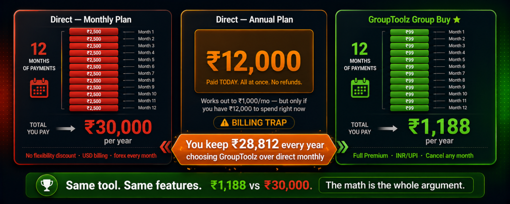 Grammarly annual savings showing direct monthly plan costs Rs 30000 per year direct annual plan requires Rs 12000 upfront with no refunds versus GroupToolz group buy at Rs 1188 per year saving Rs 28812 annually for the same full Premium features