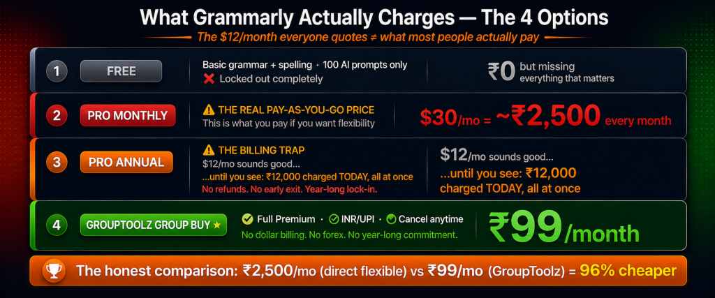 Grammarly billing reality showing 4 options: Free with locked plagiarism checker Pro Monthly at Rs 2500 as the real flexible price Pro Annual as a billing trap charging Rs 12000 upfront with no refunds and GroupToolz group buy at Rs 99 per month with full Premium INR UPI and no lock-in