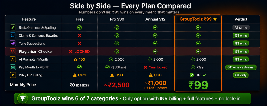 Grammarly group buy side by side comparison showing GroupToolz winning 6 of 7 categories with full Premium features INR UPI billing no annual lock-in at Rs 99 per month versus free plan missing all advanced features Pro Monthly at Rs 2500 and Annual requiring Rs 12000 upfront